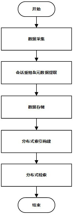 Distributed network traffic retrieval method and device