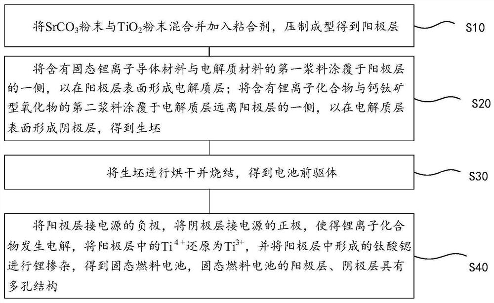 Solid fuel cell and preparation method thereof