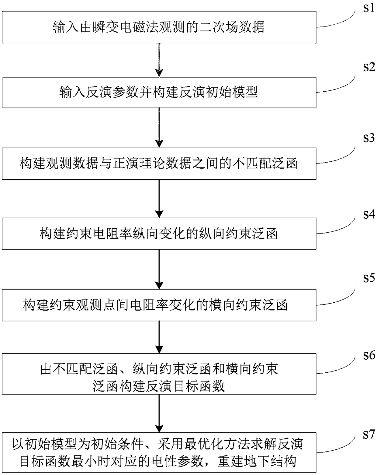 A Transient Electromagnetic Inversion Method Based on Transverse Smoothness Constraint