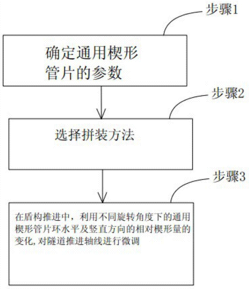 General method for laying out and assembling wedge-shaped duct pieces