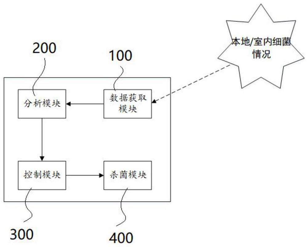 Control method for sterilizing device, sterilizing device and air conditioner