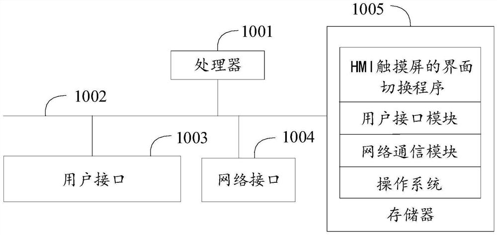 Interface switching method and system of HMI touch screen, terminal equipment and medium