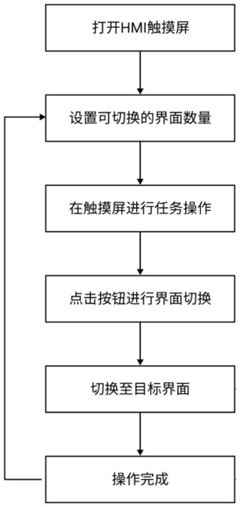 Interface switching method and system of HMI touch screen, terminal equipment and medium