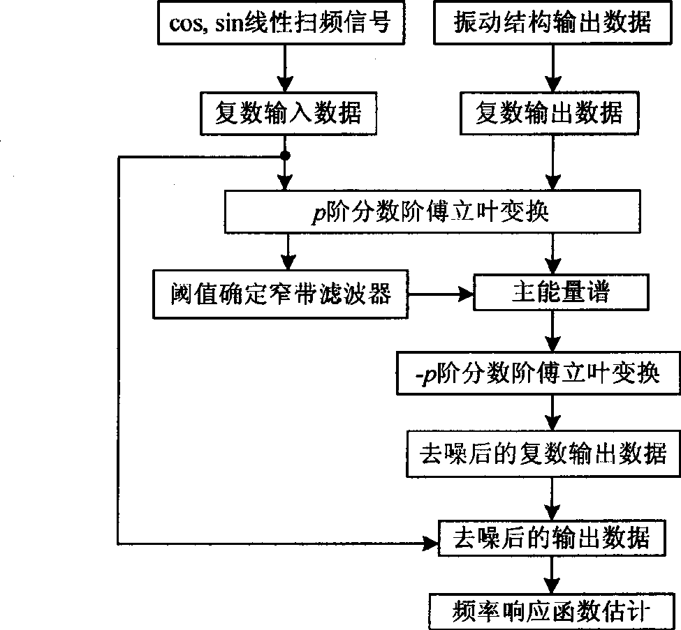 Method for measuring frequency response function of vibrating structure in large noise environment