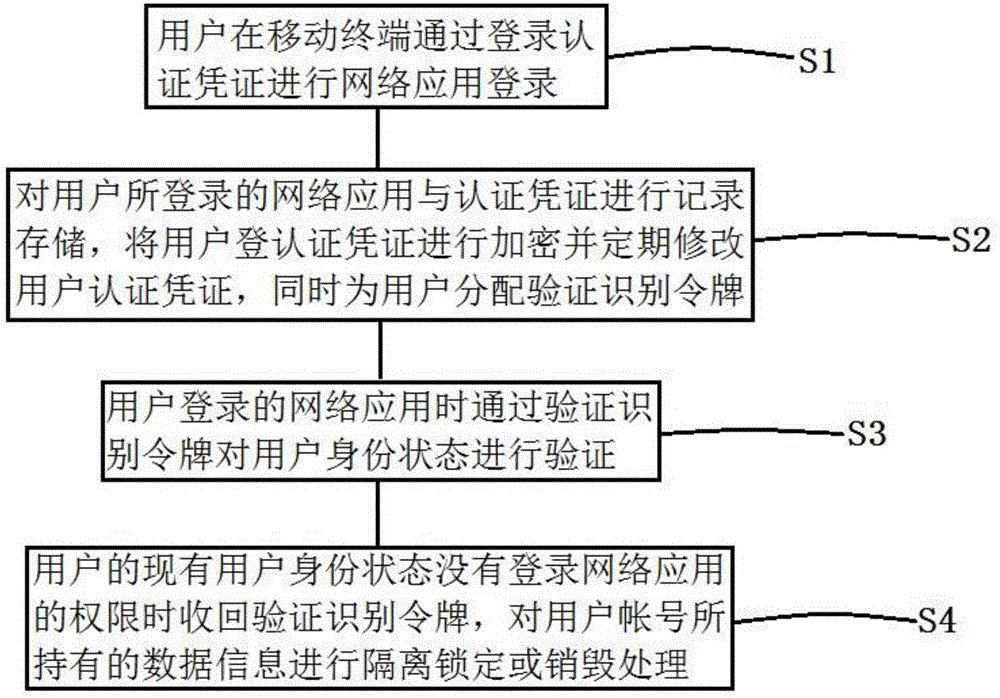 Personal authentication credential management method and system based on mobile terminal