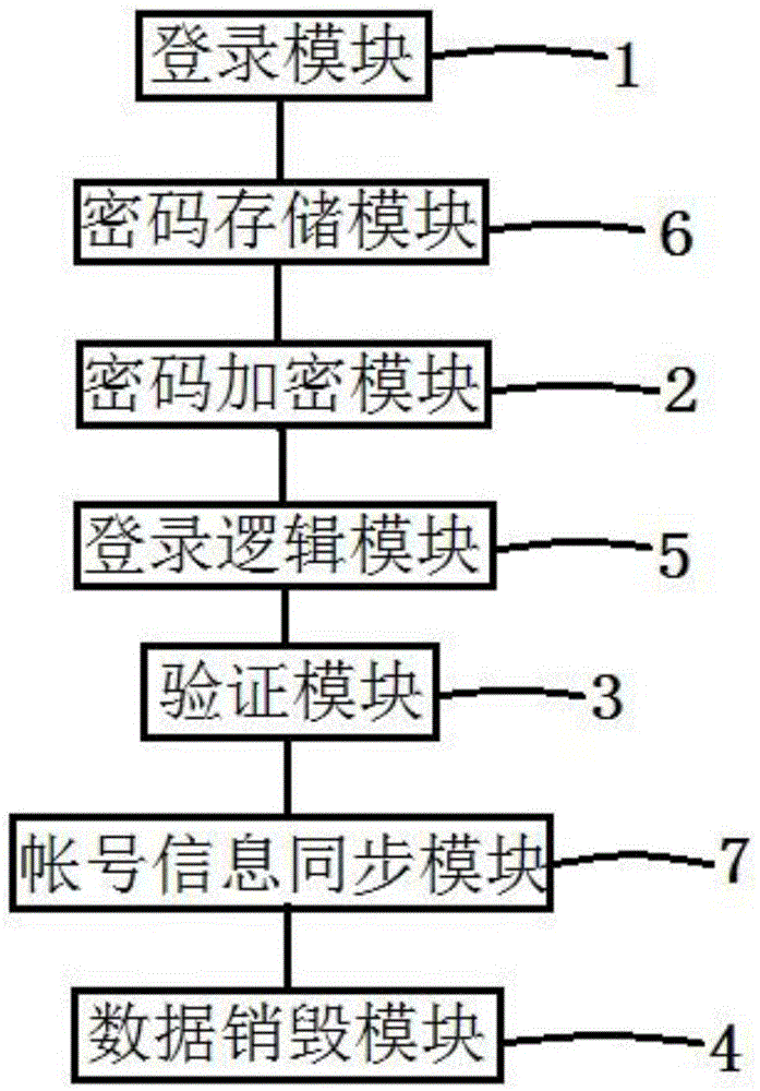 Personal authentication credential management method and system based on mobile terminal