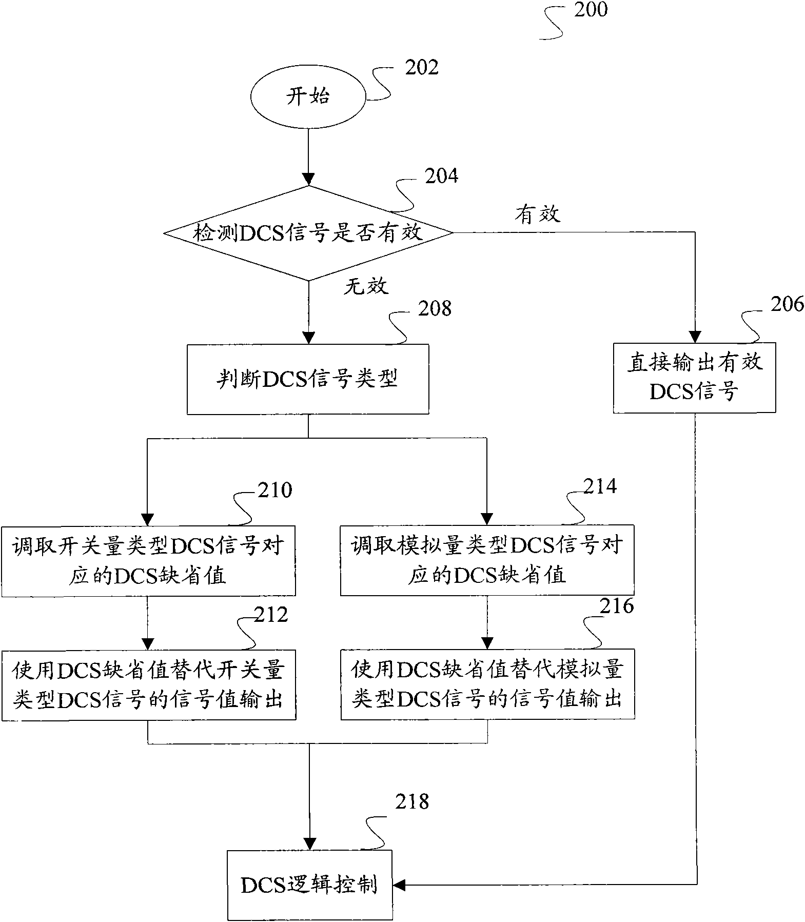 DCS signal ineffectiveness processing method and system for nuclear power station