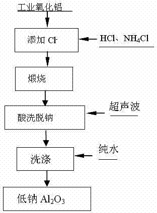 Method for removing sodium in industrial alumina at high temperature