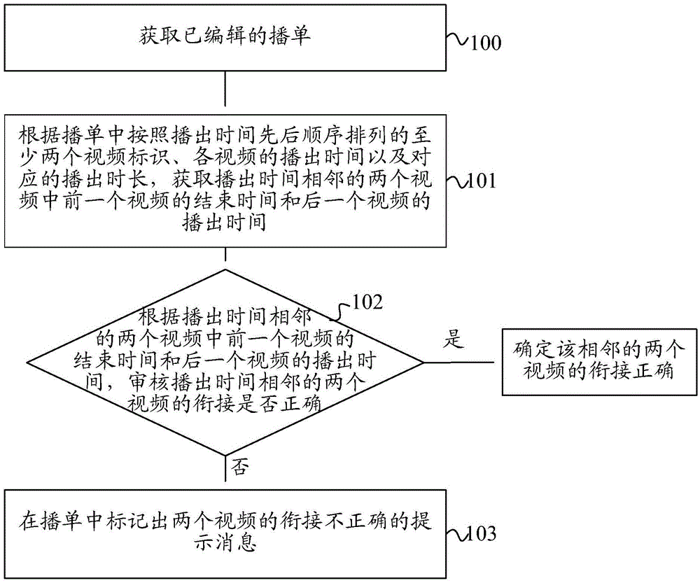 Method and device for auditing broadcast list