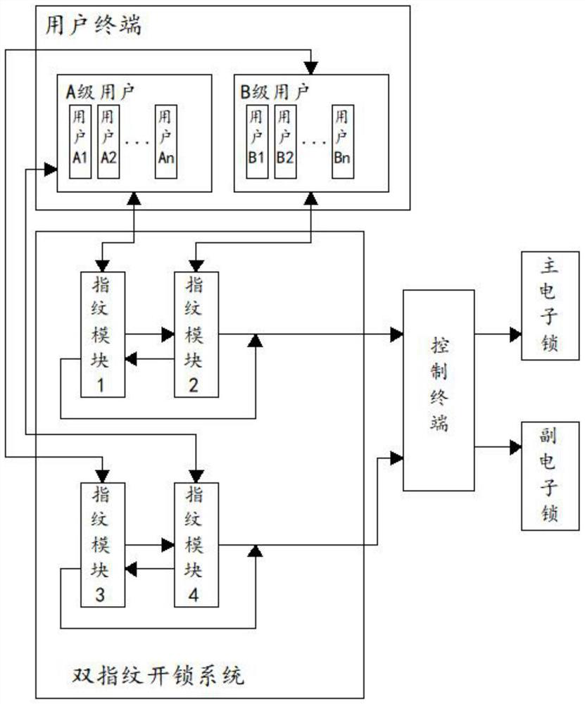 Electronic double-fingerprint-lock poison and anesthesia medicine management cabinet and system