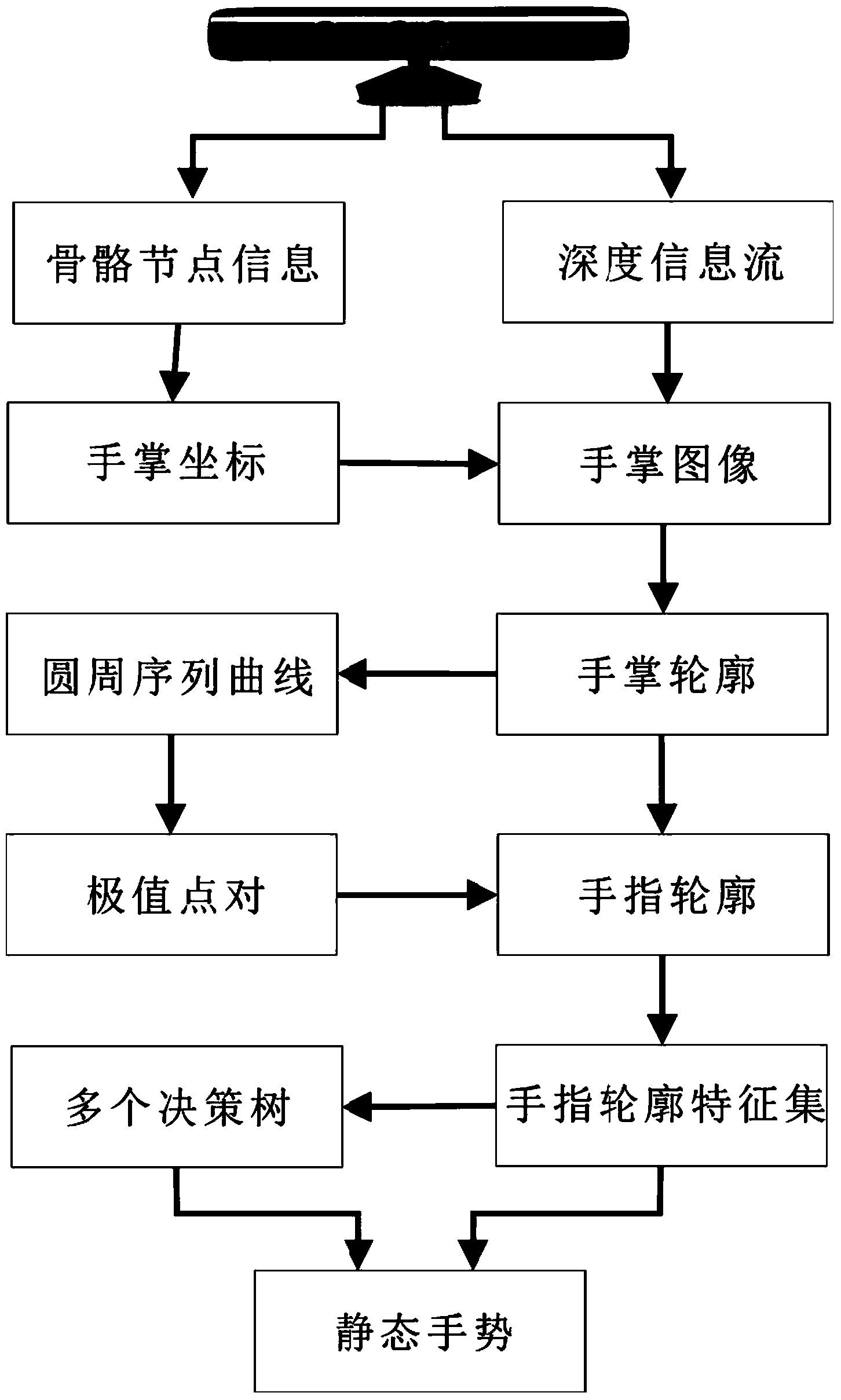 Static gesture recognition method based on finger contour and decision-making trees