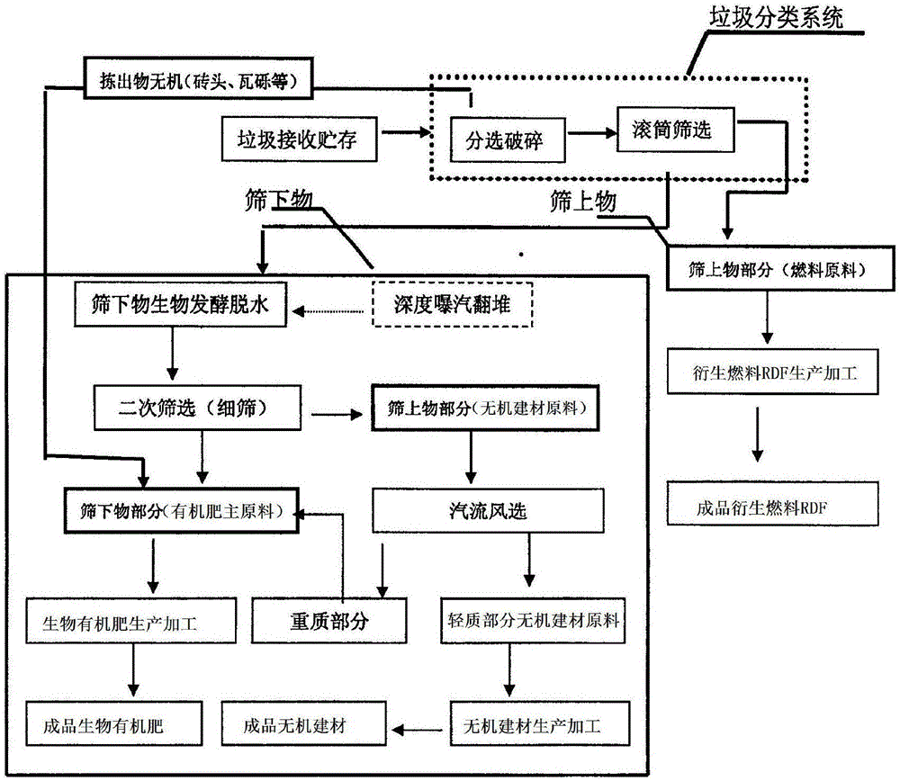 Method for preparing refuse derived fuel (RDF) raw material, bioorganic fertilizer raw material and inorganic building material raw material with refuse as raw material