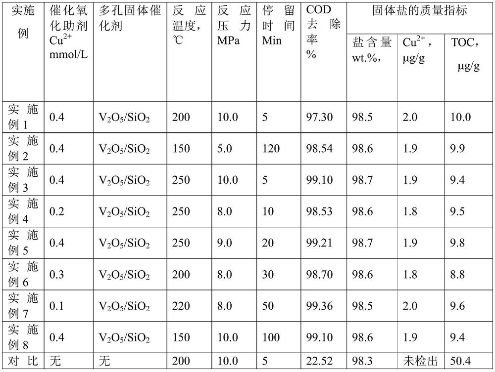 A treatment method and treatment device for high-salt wastewater produced by crude glycerin purification