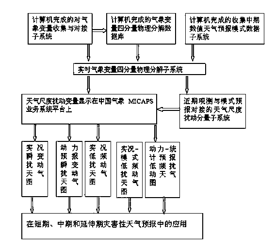 Transient disturbance weather map and low-frequency disturbance weather map manufacturing method and application of method in weather report