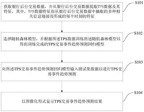 Bank background tps transaction event trend prediction method and system