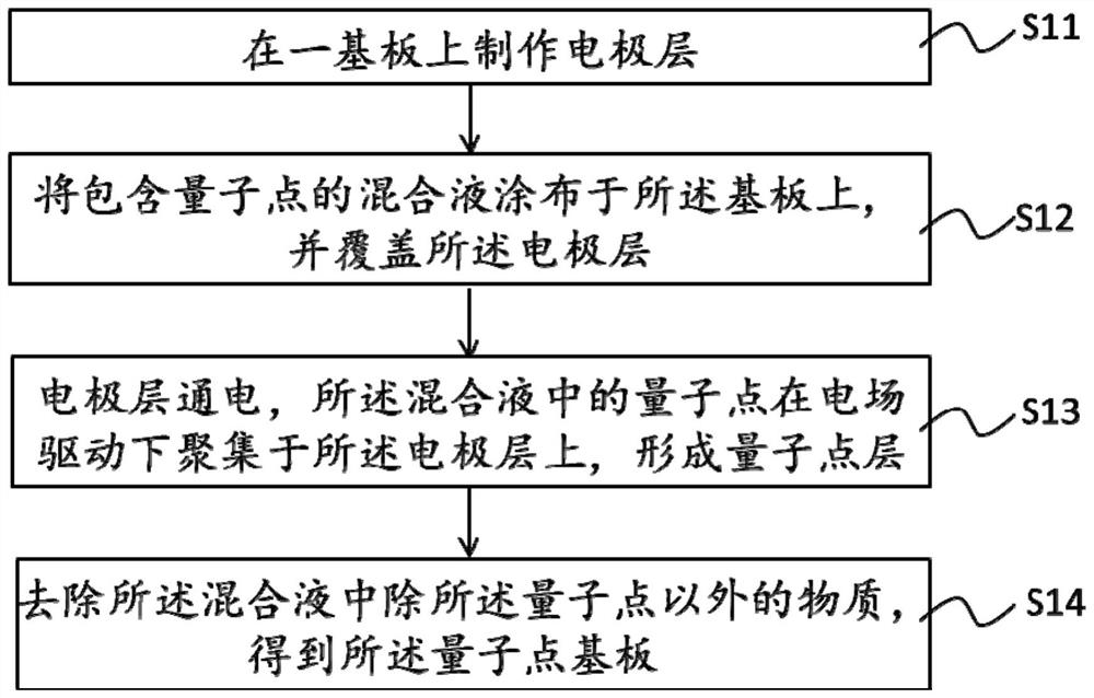 Manufacturing method of quantum dot substrate