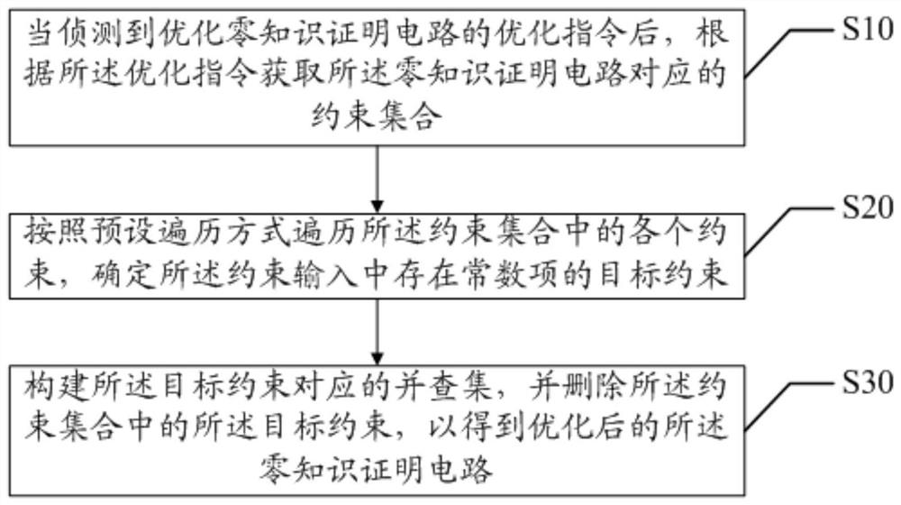 Optimization method, device, equipment and readable storage medium of zero-knowledge proof circuit