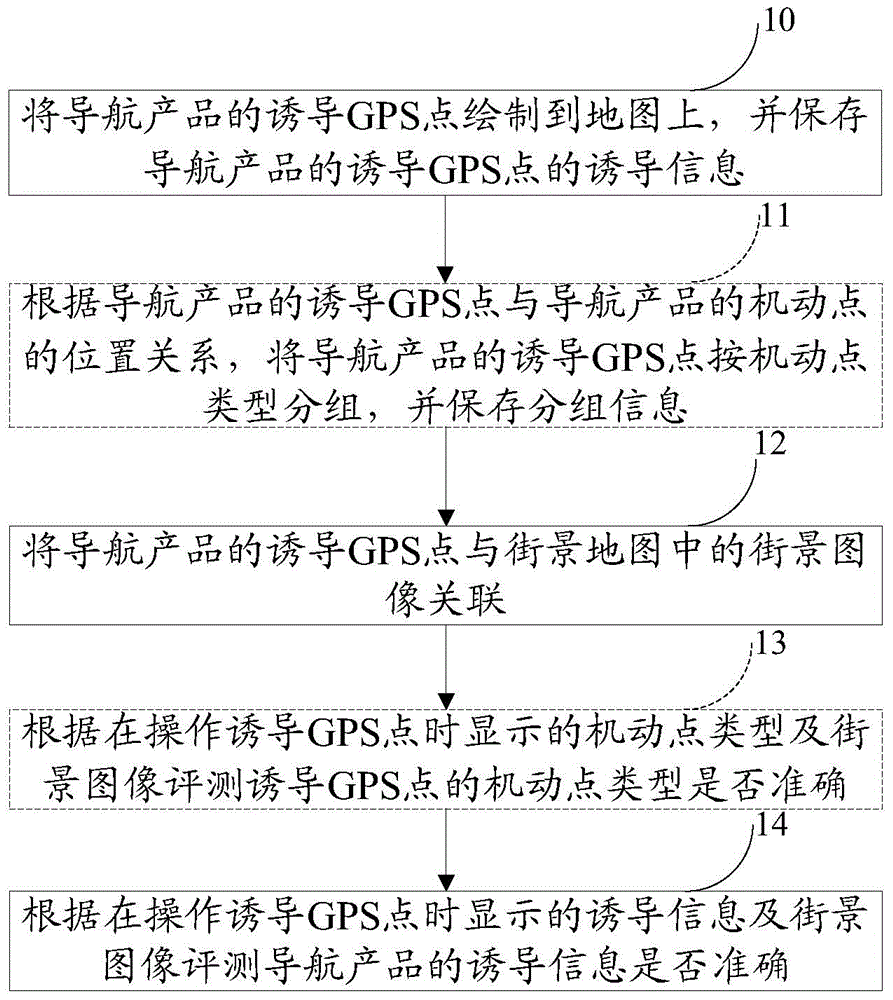 Method for evaluating inductive effect of navigation product, testing device and construction method for testing device