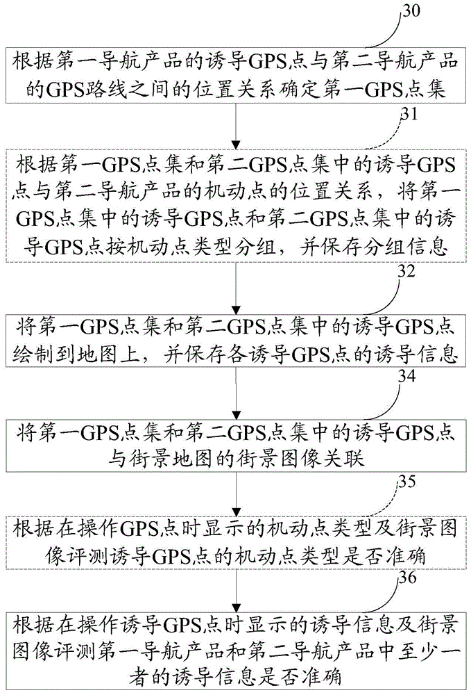 Method for evaluating inductive effect of navigation product, testing device and construction method for testing device