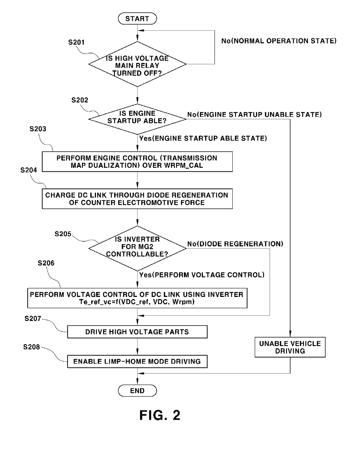 Fail-safe method and apparatus for high voltage parts in a hybrid vehicle