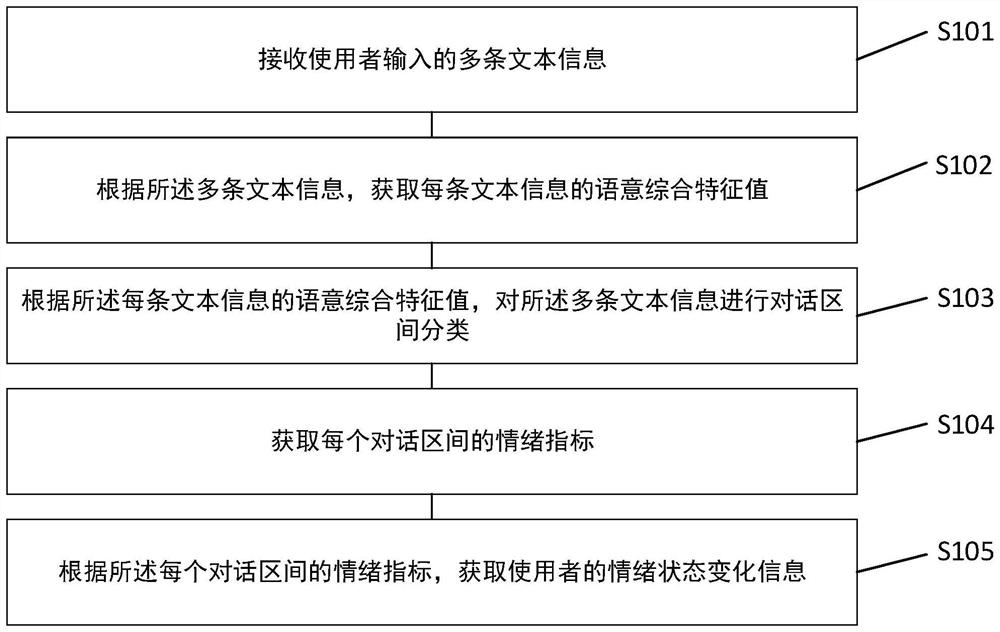 Method and device for obtaining emotional state change information based on emotional indicators