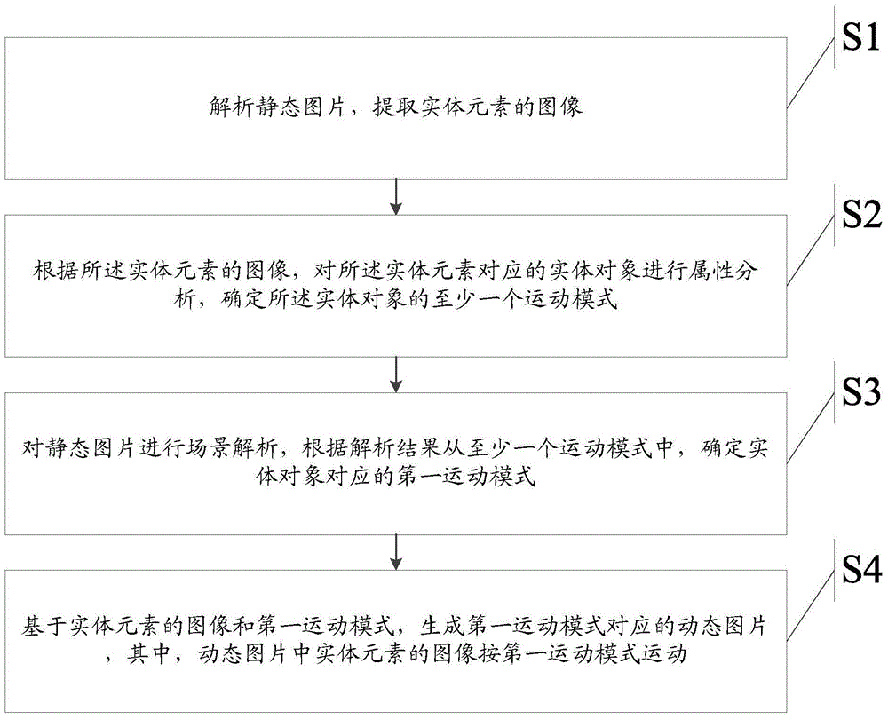 Dynamic picture generation method and generation device