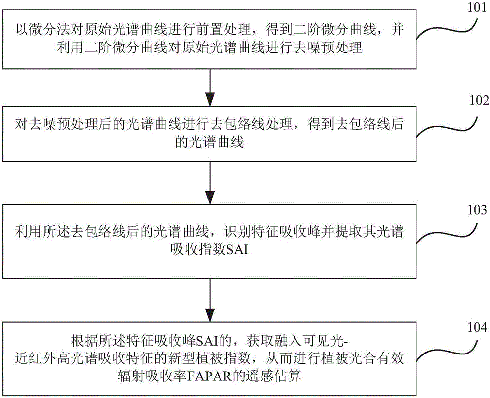 Method and device for remotely sensing and estimating fractions of absorbed photosynthetically active radiation of vegetation