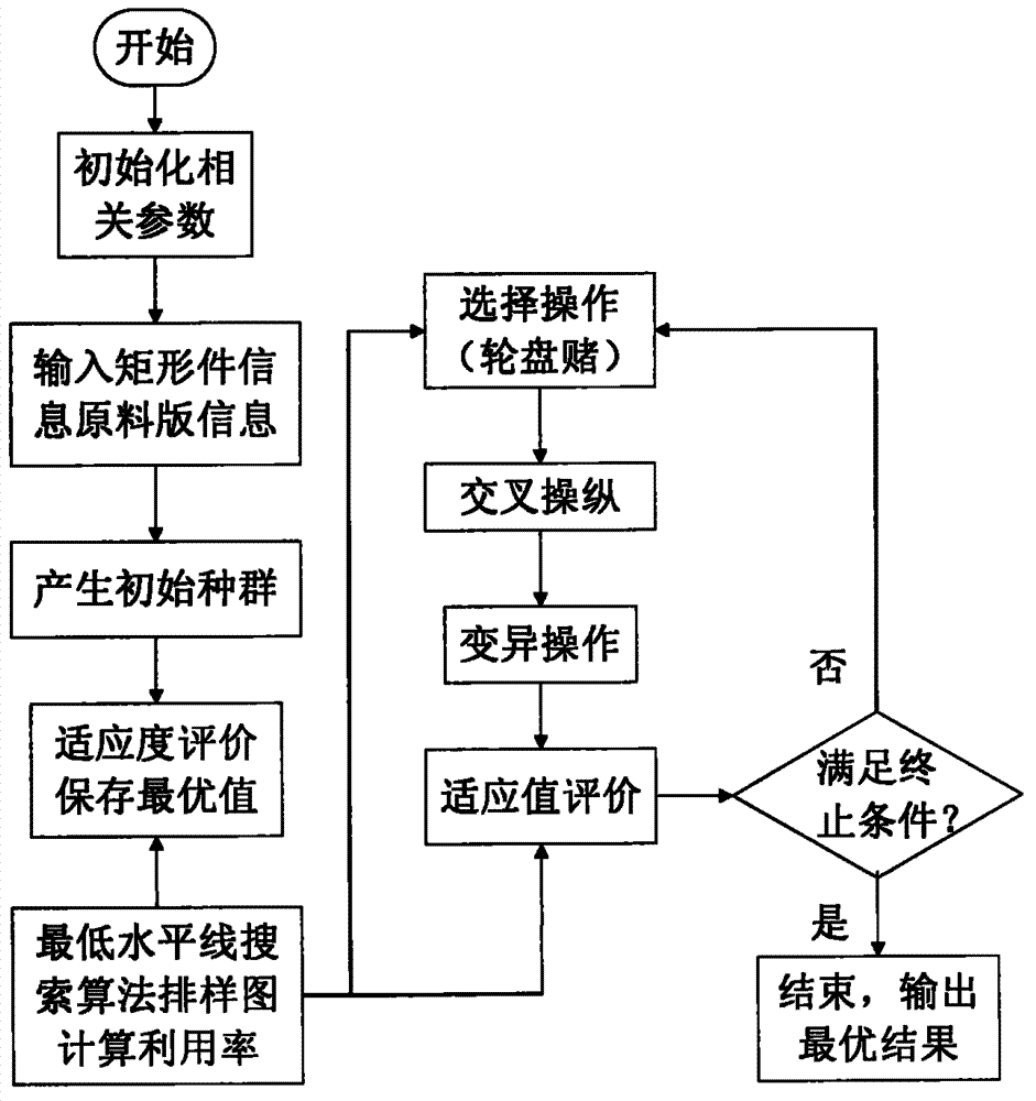 Intelligent layout method used for rectangular part