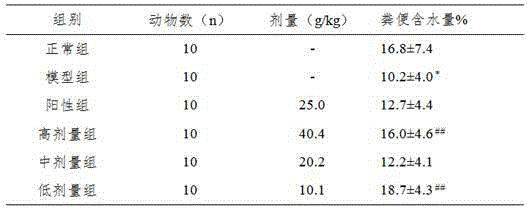 Health-care food capable of loosening bowel to relieve constipation and preparation method of health-care food