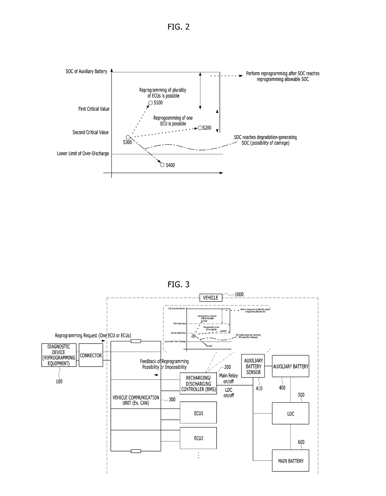 Method and apparatus for preventing deep discharging of auxiliary battery in association with reprogramming of ecu