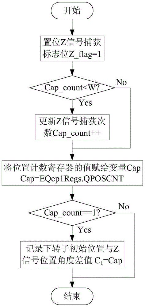 A Calculation Method for Rotor Position of Permanent Magnet Motor