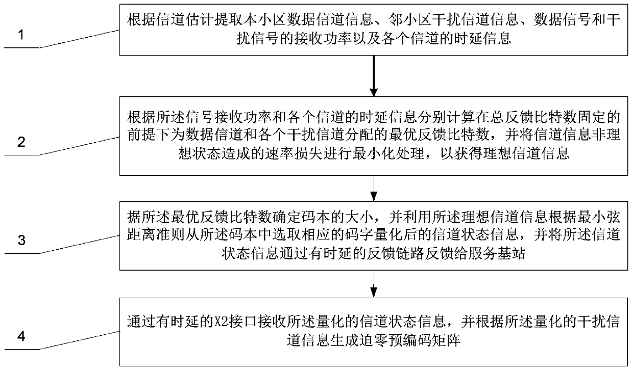 Adaptive bit allocation method and device in a cooperative multi-antenna system