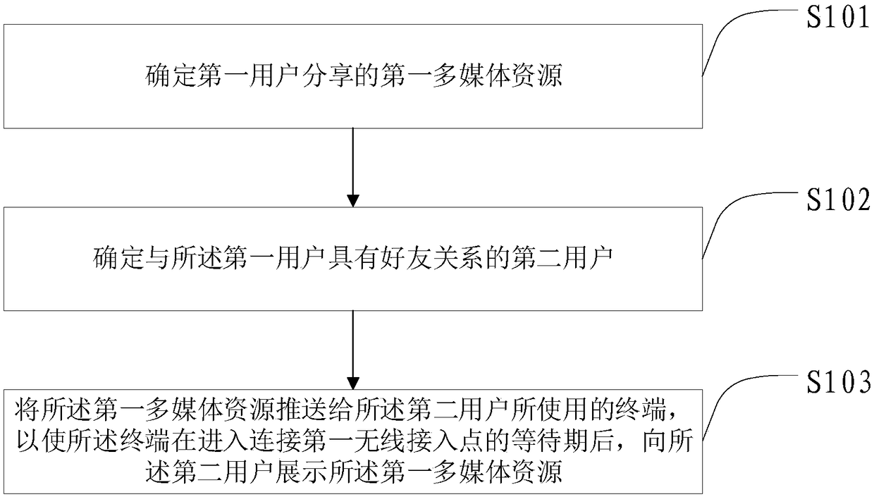 Method, apparatus, apparatus, medium and system for pushing and displaying multimedia resources