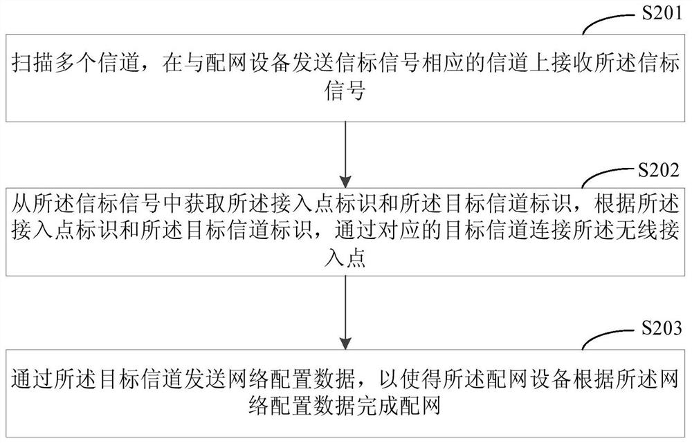 Network configuration method, network configuration equipment and terminal equipment