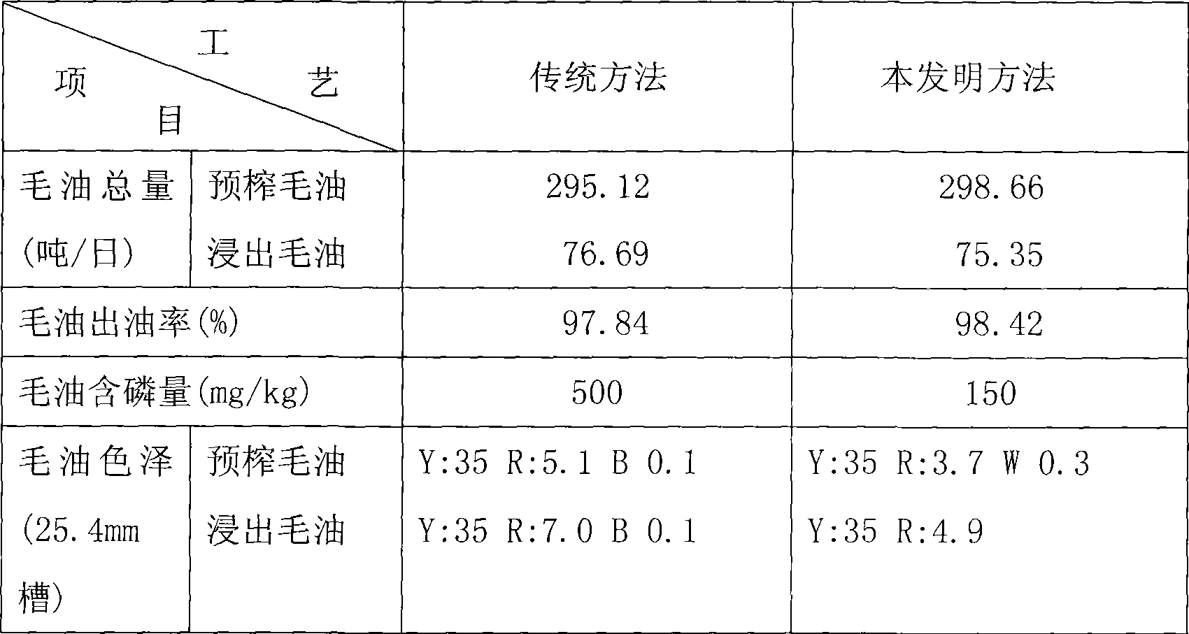 Swelling pre-squeezing leaching preparation method for high oil-containing material