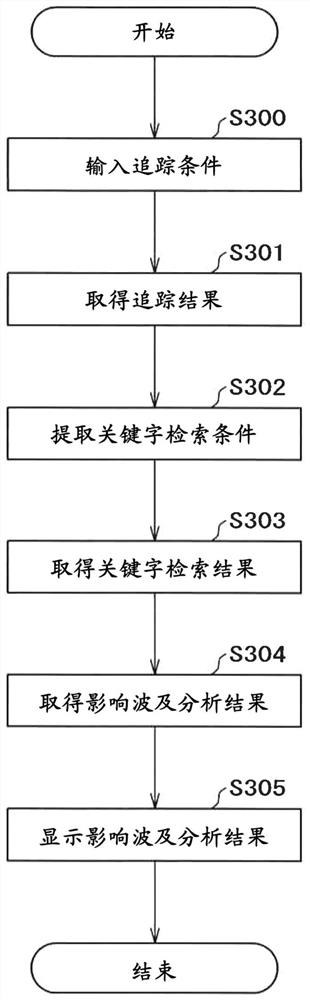 Influence ripple analysis method and its device