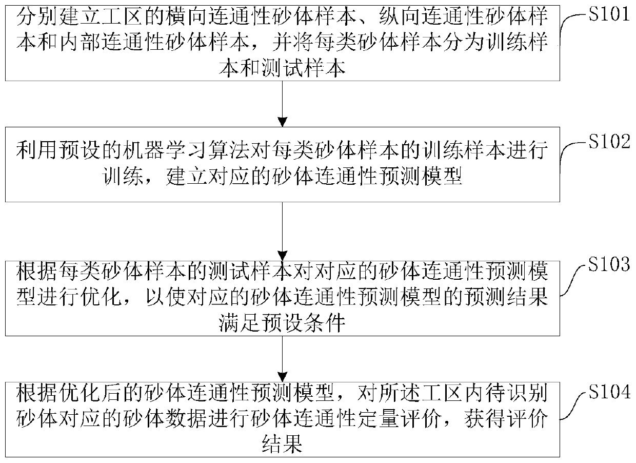 Sand body connectivity evaluation method and device