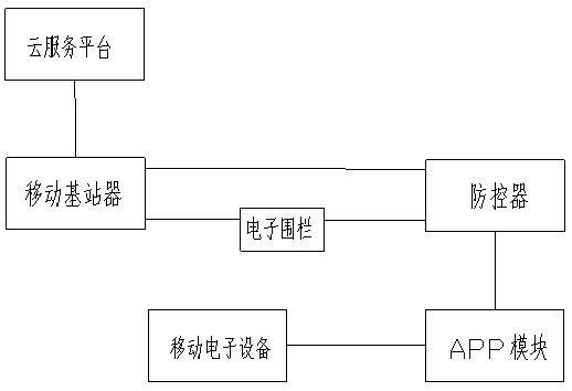 Electric vehicle intelligent prevention and control base station based on wireless communication network