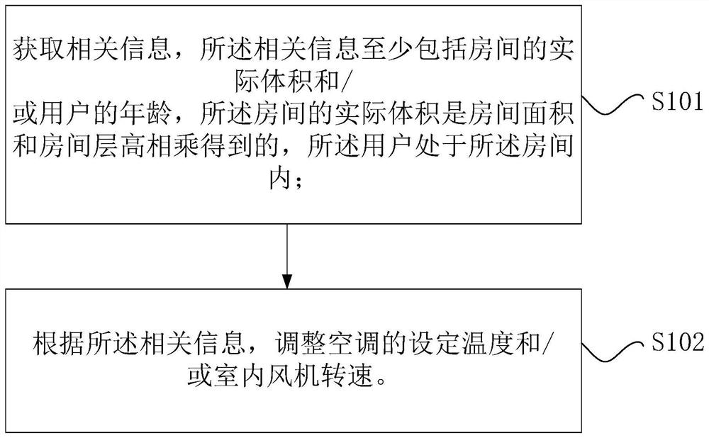 Air conditioner control method, control device, air conditioner, and computer-readable storage medium