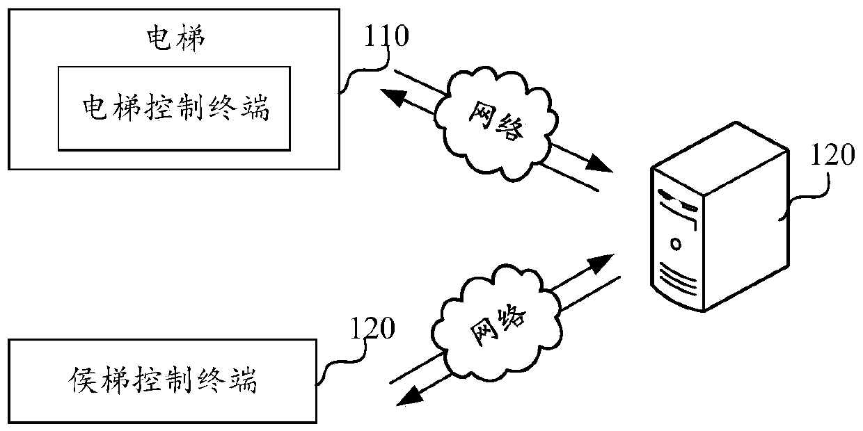 Elevator dispatching method and device, computer equipment and storage medium