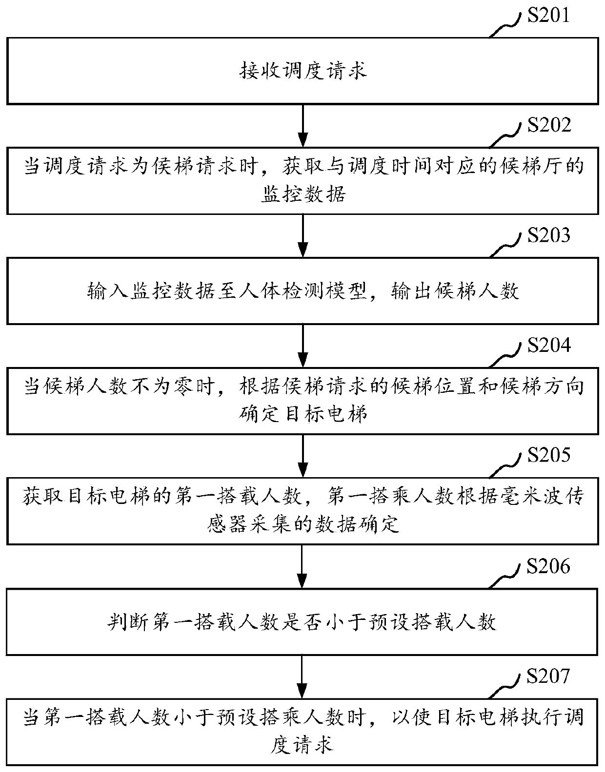 Elevator dispatching method and device, computer equipment and storage medium