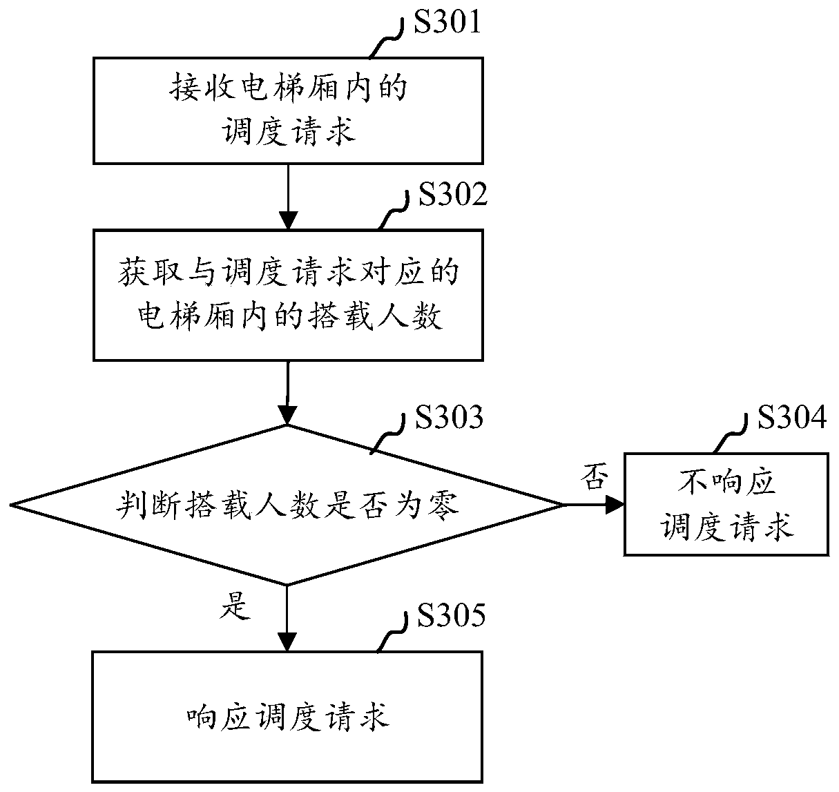 Elevator dispatching method and device, computer equipment and storage medium