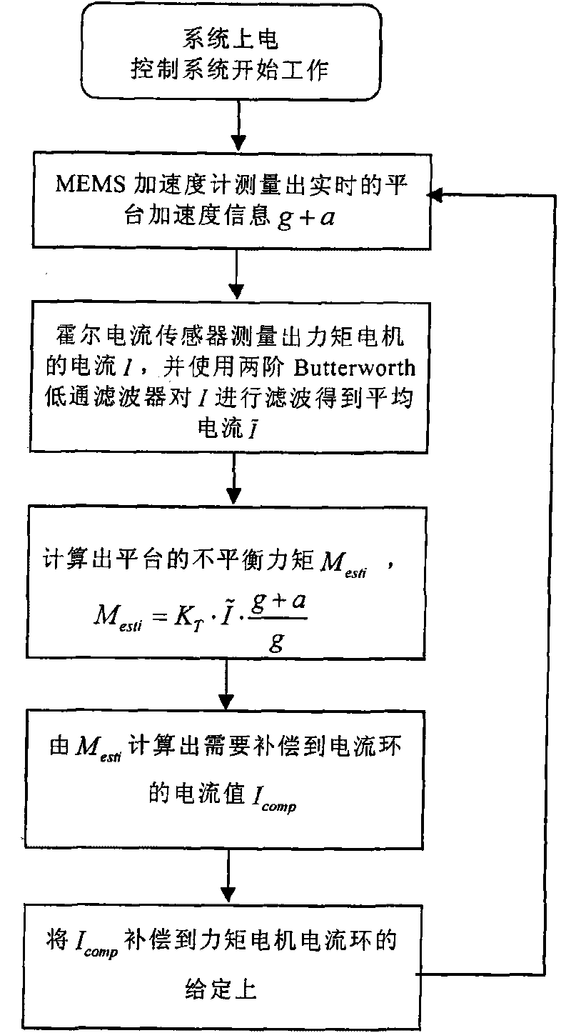 Estimation and compensation method for unbalanced moment of aerial remote sensing inertially stabilized platform