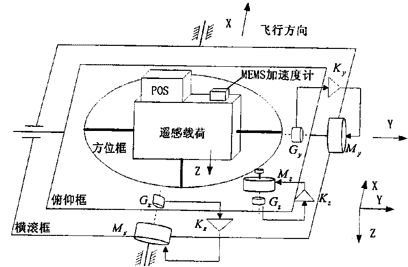 Estimation and compensation method for unbalanced moment of aerial remote sensing inertially stabilized platform