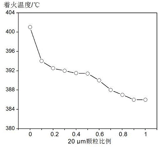 Method for improving pulverized coal combustion performance and reducing NOx generation under O2/CO2 atmosphere