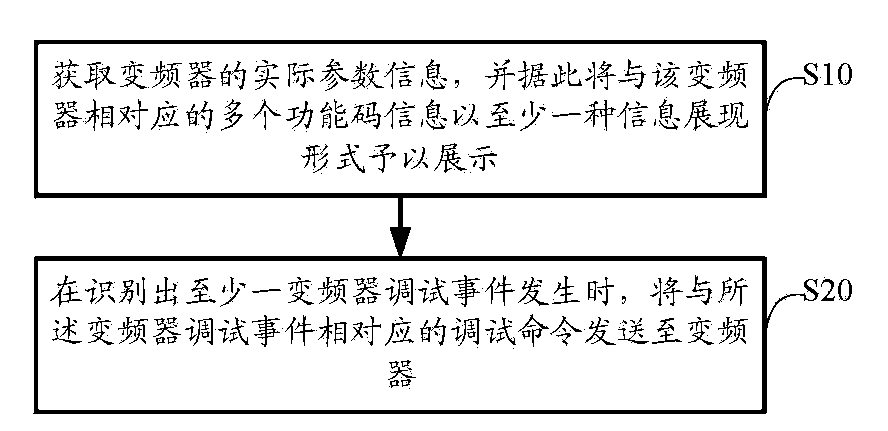 System and method for debugging frequency converter