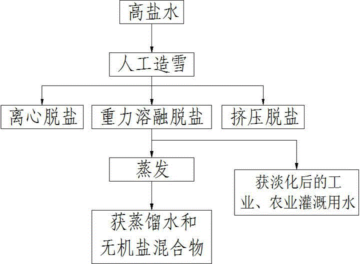 Process and equipment for nature freezing desalting of high salt water