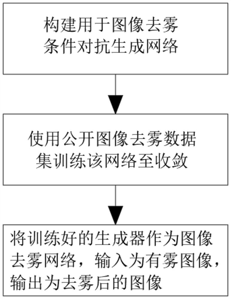 Image defogging method based on adversarial network and multi-scale dense feature fusion