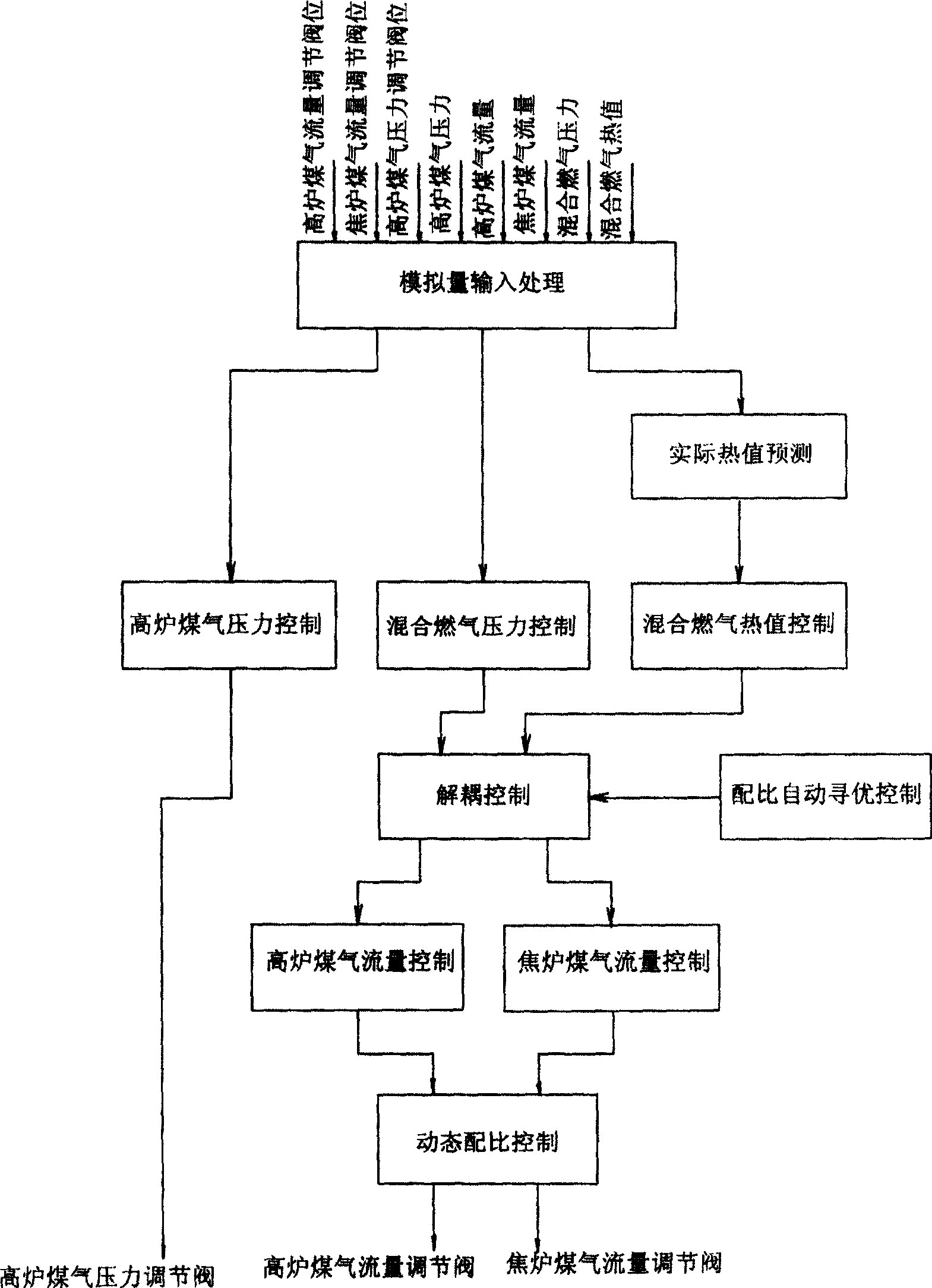 Heat value stabilizing control system of mixed gas and computer-controlled model