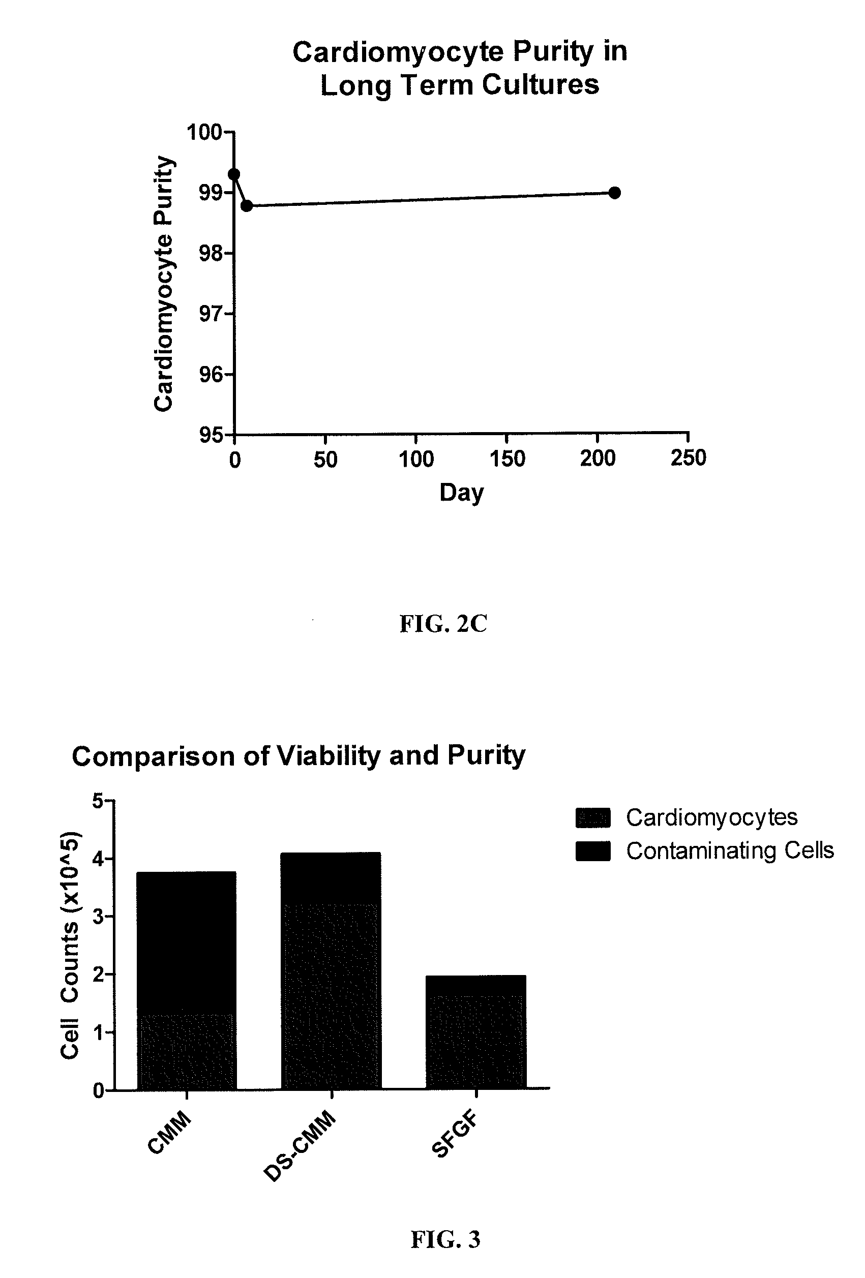 Cardiomyocyte medium with dialyzed serum